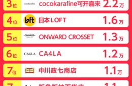 RED(小紅書)フォロワー数ランキング　1〜3位をドラッグストアチェーンが独占