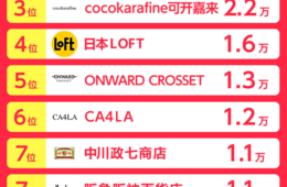 RED(小紅書)フォロワー数ランキング　1〜3位をドラッグストアチェーンが独占