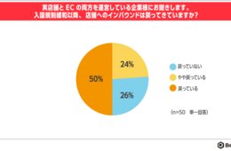 74%の企業が「インバウンドの回復」を実感、7割が越境EC活用意向あり