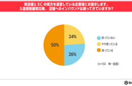 74%の企業が「インバウンドの回復」を実感、7割が越境EC活用意向あり