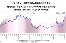 インバウンド関連の求人割合、8か月で2.3倍に急増