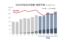 7月の訪日外客数232万人、中国除き「コロナ前」上回る：最新データから今後のインバウンド動向を徹底予測