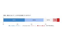 京都市観光事業者の7割が「人手不足」を実感、接客業が特に不足