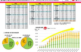 日本の免税店数、半年間で2.7％増加：観光庁が最新統計を発表