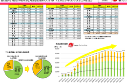 日本の免税店数、半年間で2.7％増加：観光庁が最新統計を発表