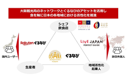 万博見据え、協力強化へ　大阪観光局・ぐるなびが連携協定締結