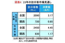2023年インバウンド消費、コロナ前に迫る「4兆4,500億円」へ　訪日数は「2450万人」と予測（りそな総研）