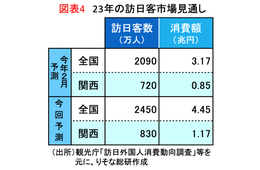 2023年インバウンド消費、コロナ前に迫る「4兆4,500億円」へ　訪日数は「2450万人」と予測（りそな総研）