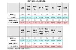 訪日中国人、日本で何を買う？　2位は「お菓子・食料品」、1位は？