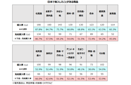 訪日中国人、日本で何を買う？　2位は「お菓子・食料品」、1位は？