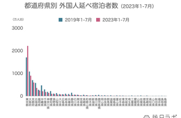 インバウンドが多い都道府県ランキング、2位は大阪府、1位は？：今こそやるべきインバウンド対策を解説