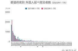 インバウンドが多い都道府県ランキング、2位は大阪府、1位は？：今こそやるべきインバウンド対策を解説