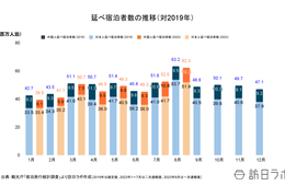 国籍別宿泊数「中国」が1位 / 8月外国人宿泊 引き続き「1,000万超」【観光庁 宿泊旅行統計 2023年7・8月】