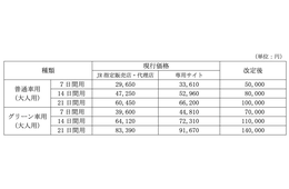 訪日外国人向け「ジャパン・レール・パス」10月から70%近く値上げ、14日間用は8万円に