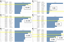 欧米からの観光客に人気の観光スポットは？「ジブリパーク」「草津町」が急上昇