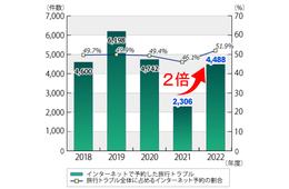 旅行のネット予約トラブル、前年度比2倍に　国民生活センターが注意呼びかけ