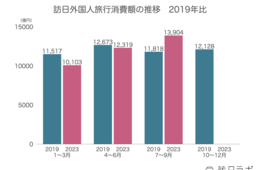 訪日消費額7-9月、コロナ前上回り「過去最高」の1.4兆円　消費額1位は中国：観光庁 訪日外国人消費動向調査