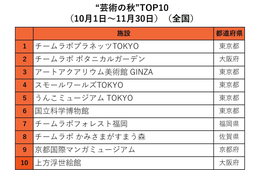 この秋、外国人観光客が日本でやりたいことランキング　「紅葉」部門1位は宮崎・高千穂峡、「芸術」部門1位はチームラボ