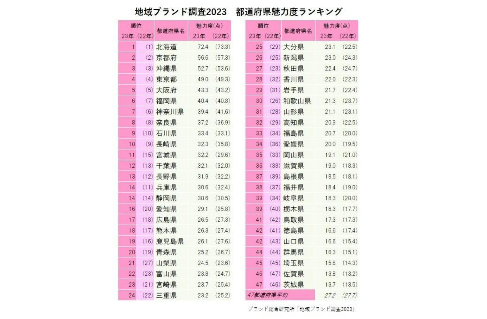 都道府県魅力度ランキング、北海道が15年連続で1位に 訪日ラボ