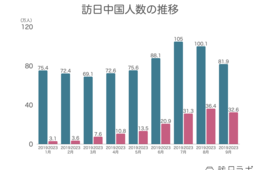 訪日中国人は月に何万人？何に消費している？ 実はすでに「消費額1位」の中国市場、最新インバウンドデータを徹底解説！