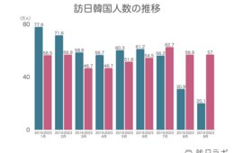 訪日韓国人はコロナ禍前の2倍近くに　消費額も中国、台湾に迫る勢い：韓国市場の最新インバウンドデータを徹底解説！