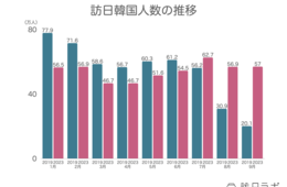 訪日韓国人はコロナ禍前の2倍近くに　消費額も中国、台湾に迫る勢い：韓国市場の最新インバウンドデータを徹底解説！
