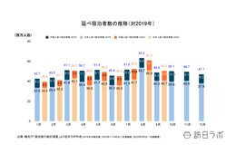 国籍別宿泊数「中国」が引き続き1位、9月外国人宿泊数は953万【観光庁 宿泊旅行統計 2023年8・9月】