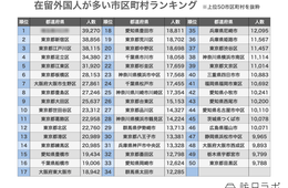 外国人が多く住む自治体トップ50！2位は新宿区、1位は？【2023年最新版】