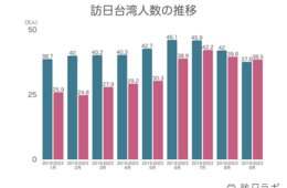 訪日台湾人はコロナ前水準まで回復　消費額は中国に次いで第2位に：台湾市場の最新インバウンドデータを徹底解説！