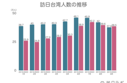 訪日台湾人はコロナ前水準まで回復　消費額は中国に次いで第2位に：台湾市場の最新インバウンドデータを徹底解説！