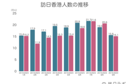 訪日香港人はコロナ禍前の96.9%に回復。消費額は全体5位で増加率は159%：香港市場の最新インバウンドデータを徹底解説！