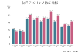 訪日アメリカ人数はコロナ禍前の123.1%に。消費額は2019年同月比182%で全体4位：米国市場の最新インバウンドデータを徹底解説！