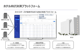 ネットスターズ、ホテル向けの決済プラットフォーム提供開始 インバウンド需要の取り込みにも