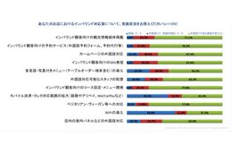 ベジタリアン・ヴィーガンに対応している飲食店、1割未満にとどまる
