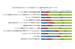 ベジタリアン・ヴィーガンに対応している飲食店、1割未満にとどまる