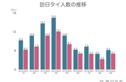 訪日タイ人数は月間5万500人。コロナ禍前の81.4%まで回復 ：タイ市場の最新インバウンドデータを徹底解説！