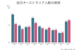 訪日オーストラリア人の旅行消費額、コロナ前の1.5倍に増加！：豪州市場の最新インバウンドデータを徹底解説！