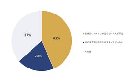 宿泊業界のインバウンドに関する調査：人材不足が深刻に 多言語対応も課題