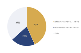 宿泊業界のインバウンドに関する調査：人材不足が深刻に 多言語対応も課題