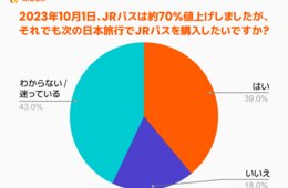 JRパス値上げでも、39%の訪日客が「購入したい」と回答：日本旅行は「まだまだお得」9割以上、円安背景に