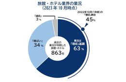 宿泊業界「増収」6割超え、市場規模も過去最高に