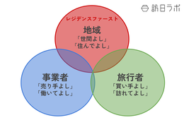 「レジデンスファースト」とは？オーバーツーリズム対策の考え方と本質的な課題【連載：オーバーツーリズムを考える 〜真の観光立国への道のり〜 第三回】