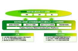 JTBと富士通、インバウンド富裕層向け観光DXサービスで協業を発表