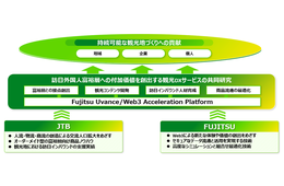 JTBと富士通、インバウンド富裕層向け観光DXサービスで協業を発表