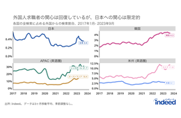 円安・賃金上昇率鈍化で「日本の求人情報への関心」伸びず　国際的な人材獲得競争に課題