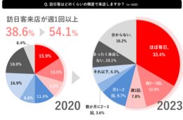 飲食店のインバウンド対策、7割以上が未実施 需要はコロナ前の2倍以上に