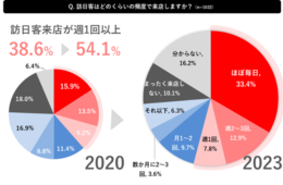 飲食店のインバウンド対策、7割以上が未実施 需要はコロナ前の2倍以上に