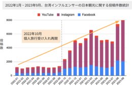 訪日台湾人のSNS利用動向は？SNSによって人気観光地が異なることが明らかに：iKala調査