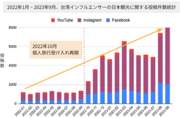 訪日台湾人のSNS利用動向は？SNSによって人気観光地が異なることが明らかに：iKala調査
