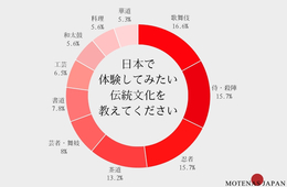 「外国人が体験したい日本の伝統文化」3位は忍者、2位は侍・殺陣、1位は?